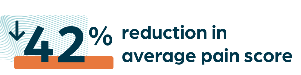42% reduction in average pain score