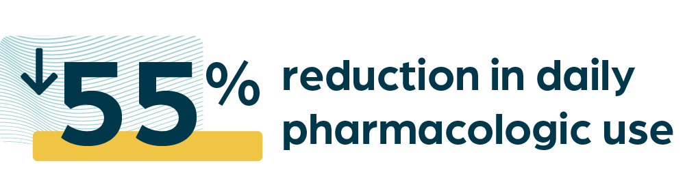 55% reduction in daily pharmacologic use