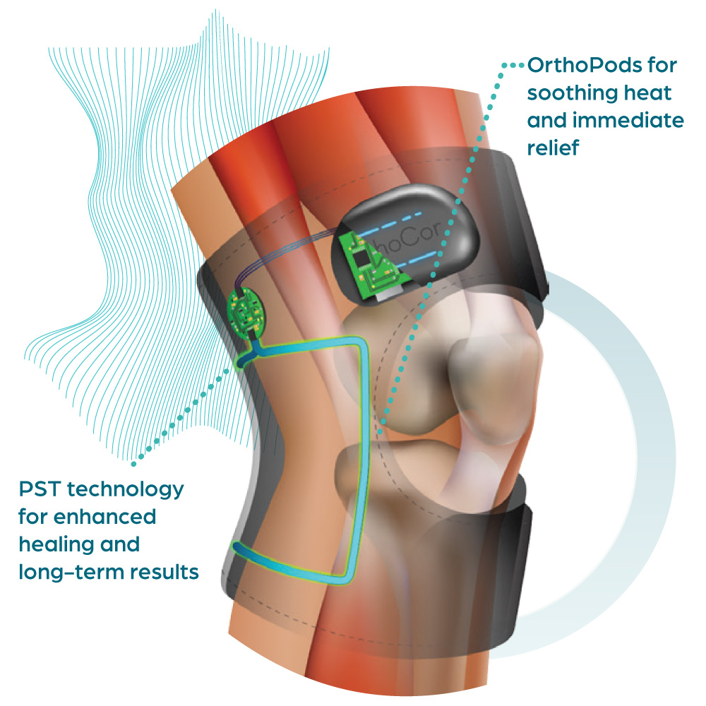 A graphic of a knee wearing an Active device - OrthoPods for soothing heat and immediate relief - PST technology for enhanced healing and long-term results