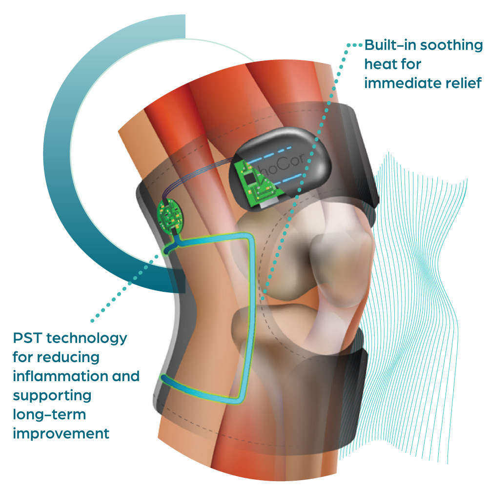 A graphic of a knee wearing an Activ8 device - build-in soothing heat and immediate relief - PST technology for reducing inflammation and supporting long-term improvement
